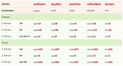 deutsch konjugation|Konjugation Verb auf Deutsch